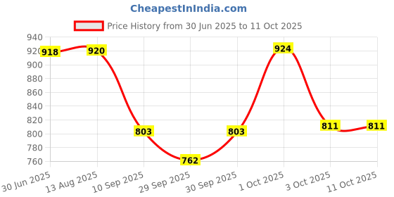 flipkart.com samjeeda handloom carpets Grey Nylon Carpet samjeeda handloom carpets Price History Graph from 30 Jun 2025 to 11 Oct 2025