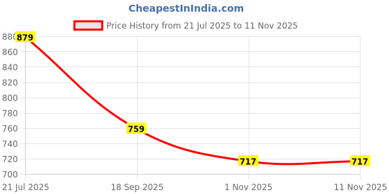flipkart.com kaynat carpet Grey Nylon Carpet kaynat carpet Price History Graph from 21 Jul 2025 to 10 Nov 2025