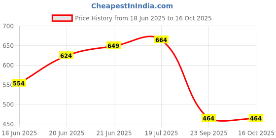 flipkart.com kaynat carpet Grey Nylon Carpet kaynat carpet Price History Graph from 18 Jun 2025 to 16 Oct 2025