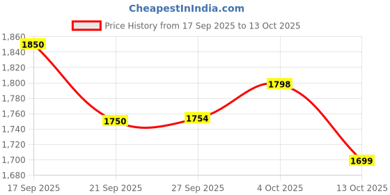 flipkart.com kaynat carpet Grey Nylon Carpet kaynat carpet Price History Graph from 17 Sep 2025 to 13 Oct 2025