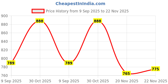 flipkart.com rncarpet Grey Nylon Carpet rncarpet Price History Graph from 9 Sep 2025 to 22 Nov 2025
