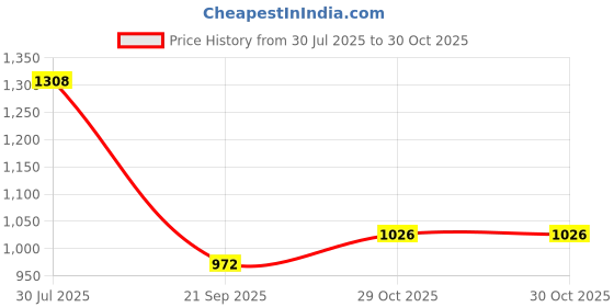 flipkart.com kaynat carpet Grey Nylon Carpet kaynat carpet Price History Graph from 30 Jul 2025 to 30 Oct 2025