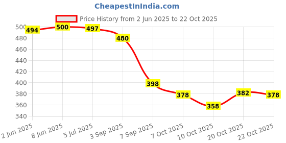 flipkart.com emparky Grey, Orange Women Shoulder Bag Ethnic Charm emparky Price History Graph from 2 Jun 2025 to 21 Oct 2025
