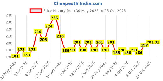 flipkart.com birddy seeds Grey Parrot, Sun Conure, Macaw, Alexander Bird Food Nuts 0.45 kg Dry Adult Bird Food birddy seeds Price History Graph from 30 May 2025 to 24 Oct 2025