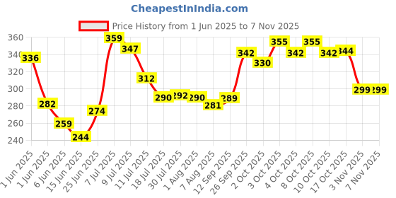 flipkart.com utkarsh enterprise Grey Plastic Broom Holder utkarsh enterprise Price History Graph from 1 Jun 2025 to 7 Nov 2025