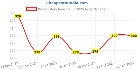 flipkart.com flyngo Grey Plastic Broom Holder flyngo Price History Graph from 13 Jun 2025 to 22 Oct 2025