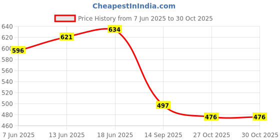 flipkart.com shopgallery Grey Polyester Area Rug shopgallery Price History Graph from 7 Jun 2025 to 29 Oct 2025