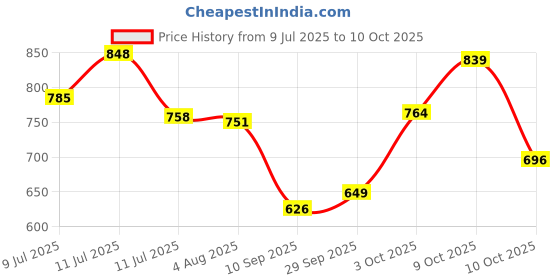 flipkart.com shag weaving Grey Polyester Area Rug shag weaving Price History Graph from 9 Jul 2025 to 10 Oct 2025
