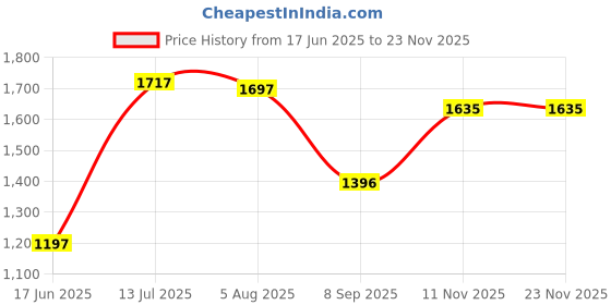 flipkart.com shag weaving Grey Polyester Carpet shag weaving Price History Graph from 17 Jun 2025 to 21 Nov 2025