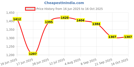 flipkart.com shag weaving Grey Polyester Carpet shag weaving Price History Graph from 16 Jun 2025 to 16 Oct 2025