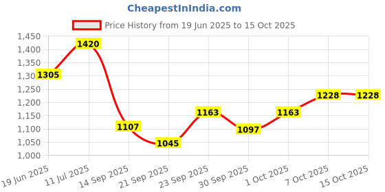 flipkart.com shag weaving Grey Polyester Carpet shag weaving Price History Graph from 19 Jun 2025 to 15 Oct 2025
