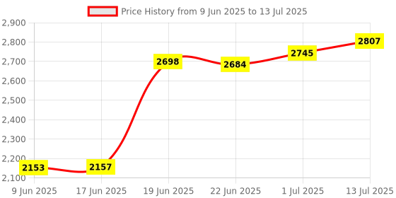 flipkart.com shag weaving Grey Polyester Carpet shag weaving Price History Graph from 9 Jun 2025 to 13 Jul 2025