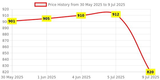flipkart.com my home Grey Polyester Carpet my home Price History Graph from 30 May 2025 to 9 Jul 2025
