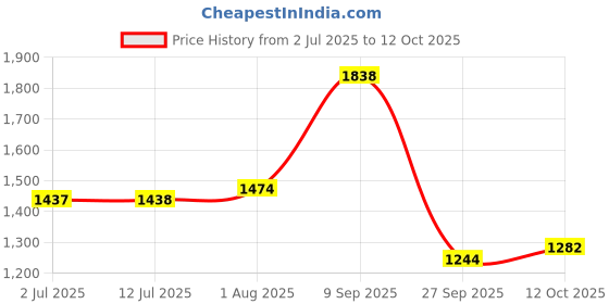 flipkart.com shag weaving Grey Polyester Carpet shag weaving Price History Graph from 2 Jul 2025 to 12 Oct 2025