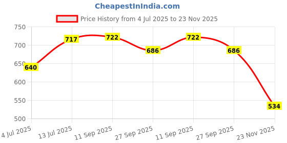 flipkart.com shag weaving Grey Polyester Carpet shag weaving Price History Graph from 4 Jul 2025 to 23 Nov 2025