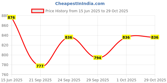 flipkart.com shopgallery Grey Polyester Carpet shopgallery Price History Graph from 15 Jun 2025 to 29 Oct 2025