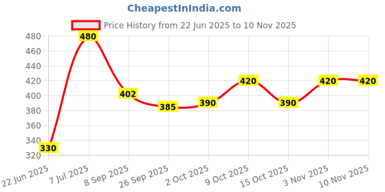 flipkart.com sanayacarpet Grey Polyester Carpet sanayacarpet Price History Graph from 22 Jun 2025 to 7 Nov 2025
