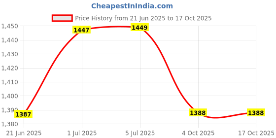 flipkart.com rm handloom Grey Polyester Carpet rm handloom Price History Graph from 21 Jun 2025 to 16 Oct 2025