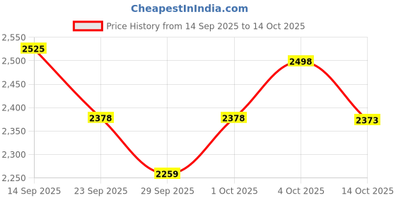 flipkart.com hr carpet Grey Polyester Carpet hr carpet Price History Graph from 14 Sep 2025 to 14 Oct 2025