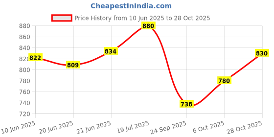 flipkart.com shag weaving Grey Polyester Runner shag weaving Price History Graph from 10 Jun 2025 to 28 Oct 2025