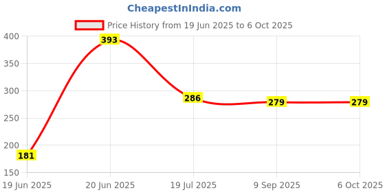 flipkart.com aradhaya Grey Polyester Runner aradhaya Price History Graph from 19 Jun 2025 to 6 Oct 2025