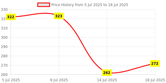 flipkart.com aradhaya Grey Polyester Runner aradhaya Price History Graph from 5 Jul 2025 to 14 Jul 2025
