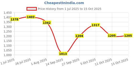 flipkart.com shag weaving Grey Polypropylene Carpet shag weaving Price History Graph from 1 Jul 2025 to 14 Oct 2025