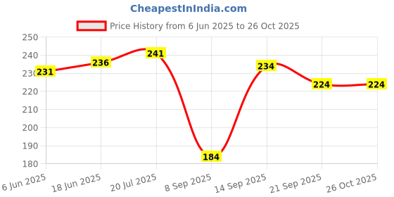 flipkart.com aafeen Grey P.U Double Decker Insulated Tiffin Bag Waterproof Lunch Bag aafeen Price History Graph from 6 Jun 2025 to 26 Oct 2025