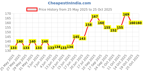 flipkart.com stealodeal Grey PU Leather PVC Business Credit/Debit/ATM Slots 24 Card Holder stealodeal Price History Graph from 25 May 2025 to 25 Oct 2025