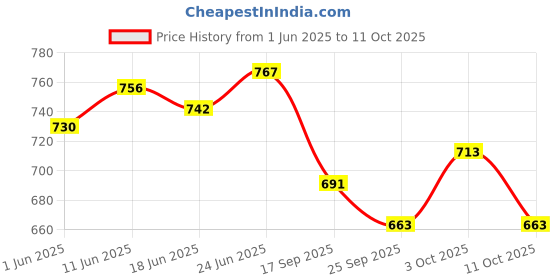 flipkart.com amro home needs Grey PVC Runner amro home needs Price History Graph from 1 Jun 2025 to 11 Oct 2025