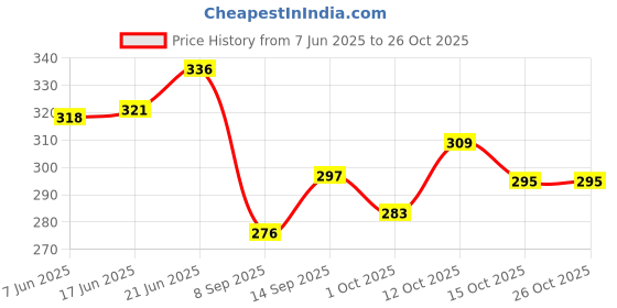 flipkart.com bekner Grey PVC Table Linen Set bekner Price History Graph from 7 Jun 2025 to 24 Oct 2025
