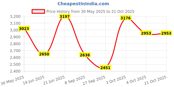 flipkart.com q-image Grey Quartz Single Bowl Kitchen Sink | 24x18x9 inches | Natural Grey Kitchen Sink | Matte Finish Under Counter Basin q-image Price History Graph from 30 May 2025 to 19 Oct 2025