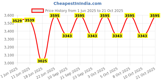 flipkart.com seburry Grey Quartz Sink | 21x18x9 Inch Sink | Single Bowl Sink | Grey Kitchen Sink With Sink Coupling, Waste Pipe & Vegetable Basket/Strainer Vessel Sink seburry Price History Graph from 1 Jun 2025 to 21 Oct 2025
