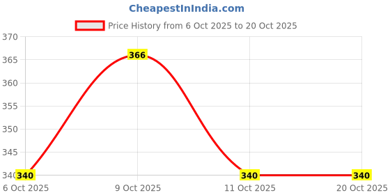 flipkart.com toyingly Grey Rabbit Stuffed Toy For Boy And Girl/Boys Plushie Toy - 35 cm toyingly Price History Graph from 6 Oct 2025 to 20 Oct 2025