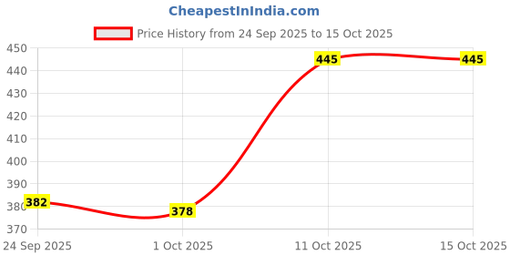 flipkart.com mozone Grey Rubber Carpet mozone Price History Graph from 24 Sep 2025 to 14 Oct 2025