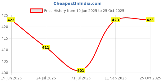 flipkart.com exotice Grey Rubber Yoga Mat 4MM Thickness 4 mm Yoga Mat exotice Price History Graph from 19 Jun 2025 to 25 Oct 2025