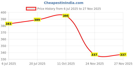 flipkart.com crestello Grey Silicone Strap Analog Watch - For Men CR-DSL042-GREY crestello Price History Graph from 6 Jul 2025 to 27 Nov 2025