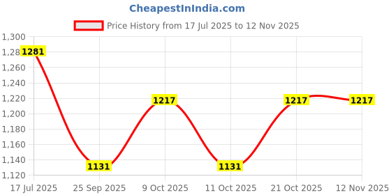 flipkart.com zama Grey Silk Carpet zama Price History Graph from 17 Jul 2025 to 12 Nov 2025