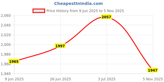 flipkart.com sm handloom carpet Grey Silk Carpet sm handloom carpet Price History Graph from 9 Jun 2025 to 5 Nov 2025