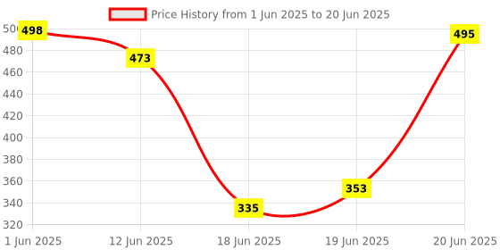 flipkart.com dr. torso Grey T Rubber base Walking Stick with Adjustable Height Walking Stick dr. torso Price History Graph from 1 Jun 2025 to 20 Jun 2025