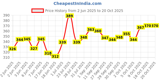 flipkart.com tushika Grey Talking Tom Toy For Kids Speaking Robot Cat Repeats What You Say Best Birthday Gift For Boy And Girl And Kids tushika Price History Graph from 2 Jun 2025 to 19 Oct 2025