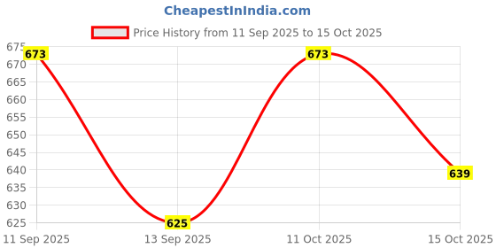 flipkart.com tpga enterprise Grey-Tan Faux Leather & PVC with Detachable shoulder strap Tiffin bag TG-TB14 Lunch Bag tpga enterprise Price History Graph from 11 Sep 2025 to 15 Oct 2025