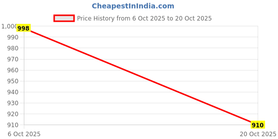 flipkart.com goodina Grey, Tan Men & Women Hand-held Bag Perfect messenger sling bag/shoulder sling bag/cross body sling travelling Bag goodina Price History Graph from 6 Oct 2025 to 20 Oct 2025