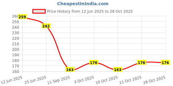 flipkart.com ezliving Grey Tieback Hook ezliving Price History Graph from 12 Jun 2025 to 28 Oct 2025