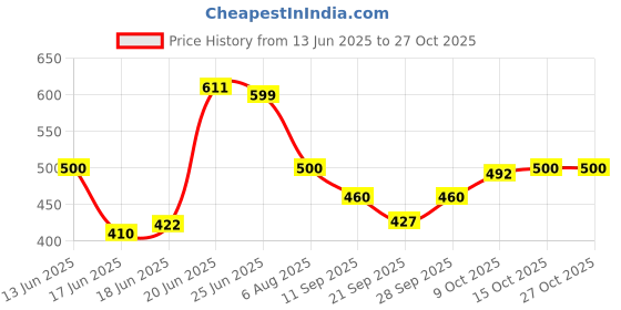 flipkart.com radecor Grey Velvet Carpet radecor Price History Graph from 13 Jun 2025 to 27 Oct 2025