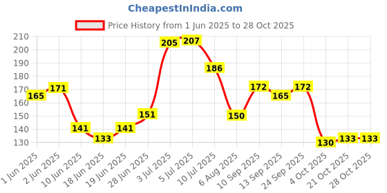 flipkart.com woyr Grey Velvet Eye Mask for Sleeping|Eye mask with elastic strap for men women woyr Price History Graph from 1 Jun 2025 to 27 Oct 2025