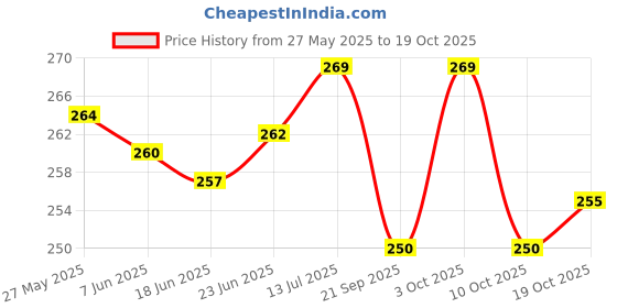 flipkart.com gajraj Grey, White Bike Face Mask for Men & Women gajraj Price History Graph from 27 May 2025 to 19 Oct 2025