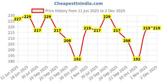 flipkart.com nice purse Grey, White Men & Women Sling Bag - Medium GREY-WHITE-SLING-BAG nice purse Price History Graph from 11 Jun 2025 to 1 Dec 2025