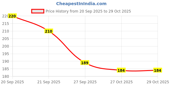 flipkart.com rockzone Grey, White Men & Women Sling Bag - Medium GREY-WHITE-SLING-BAG rockzone Price History Graph from 20 Sep 2025 to 29 Oct 2025