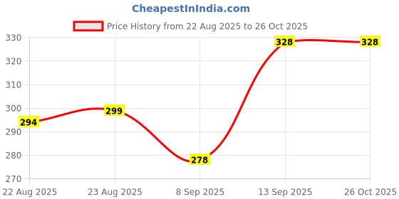 flipkart.com omsurajiya Grey Winter Fluffy Earmuff | 3D Ear Fur Plush Ear Warmer (Ear Moving) Ear Muff omsurajiya Price History Graph from 22 Aug 2025 to 25 Oct 2025